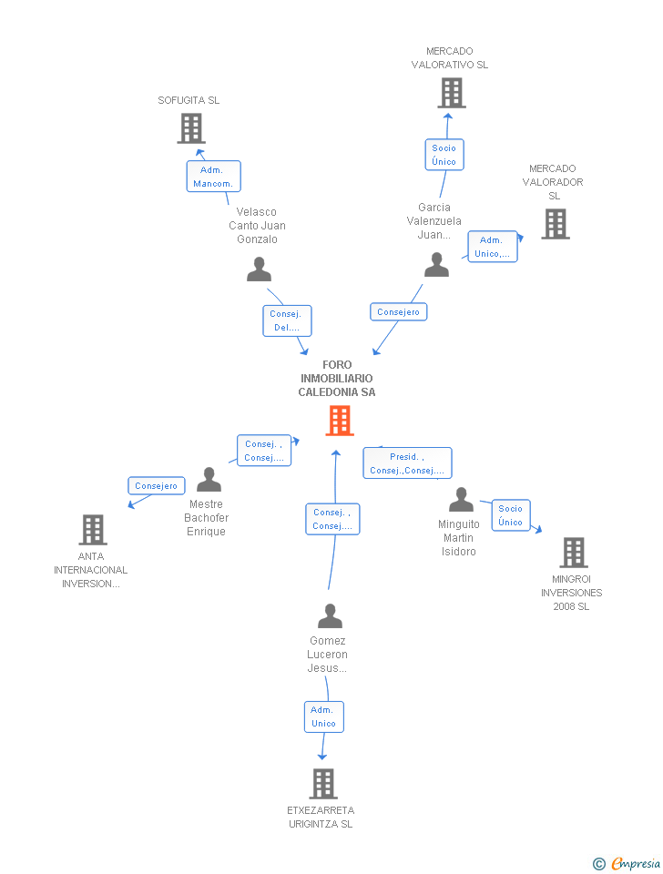 Vinculaciones societarias de FORO INMOBILIARIO CALEDONIA SA