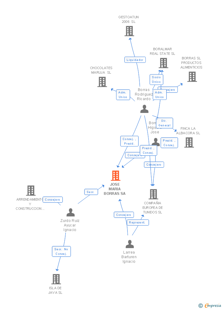 Vinculaciones societarias de JOSE MARIA BORRAS SA