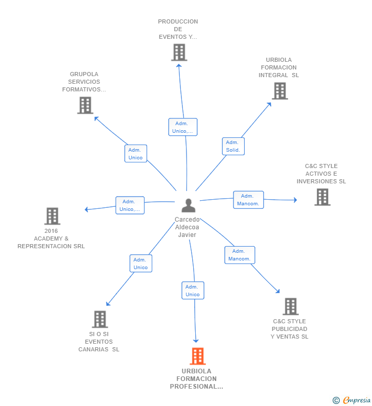 Vinculaciones societarias de URBIOLA FORMACION PROFESIONAL SL