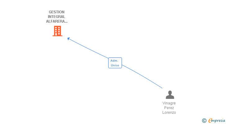 Vinculaciones societarias de VINAGRE ALFAREROS SL
