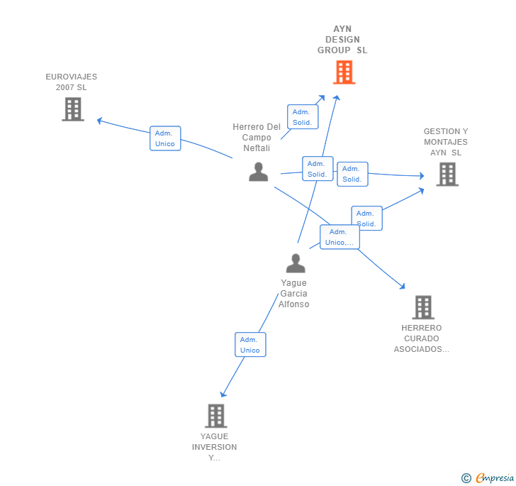 Vinculaciones societarias de AYN DESIGN GROUP SL