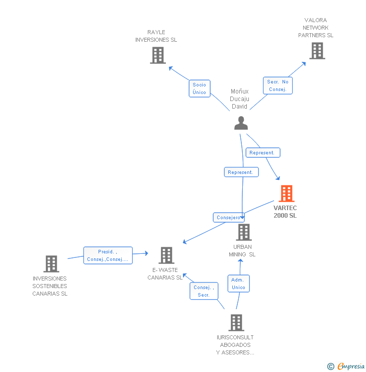 Vinculaciones societarias de VARTEC 2000 SL