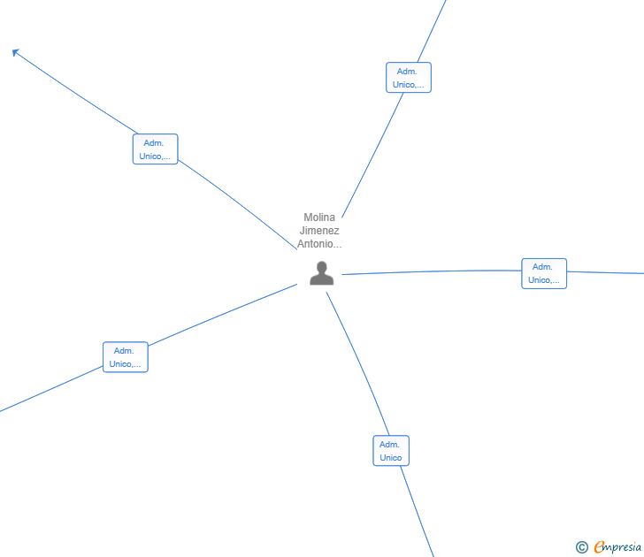 Vinculaciones societarias de PUBLITECH INSTALACIONES SL