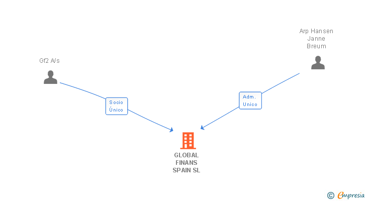 Vinculaciones societarias de GLOBAL FINANS SPAIN SL