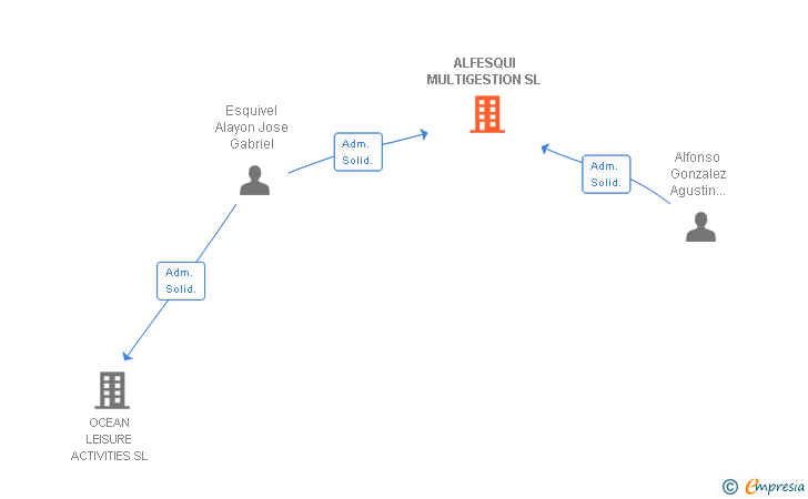 Vinculaciones societarias de ALFESQUI MULTIGESTION SL