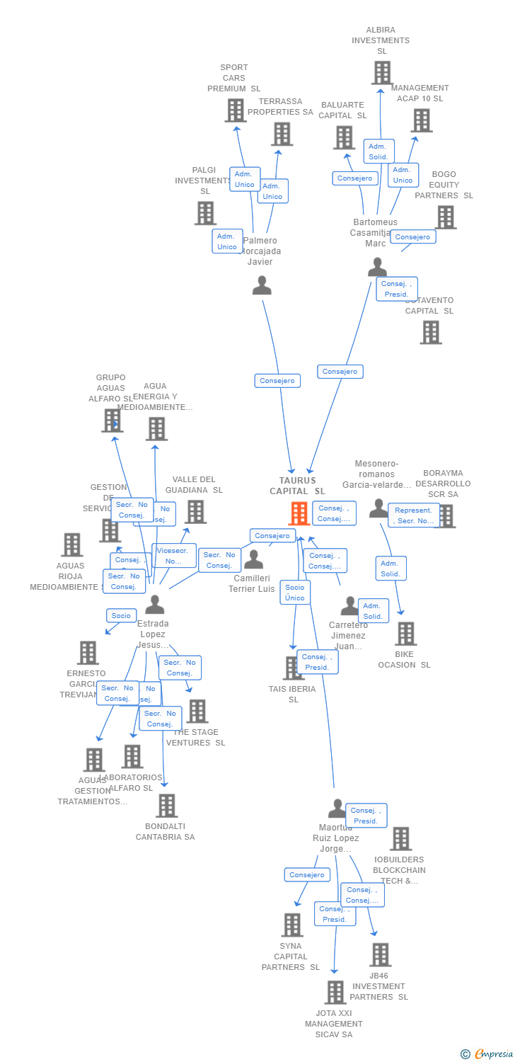 Vinculaciones societarias de TAURUS CAPITAL SL