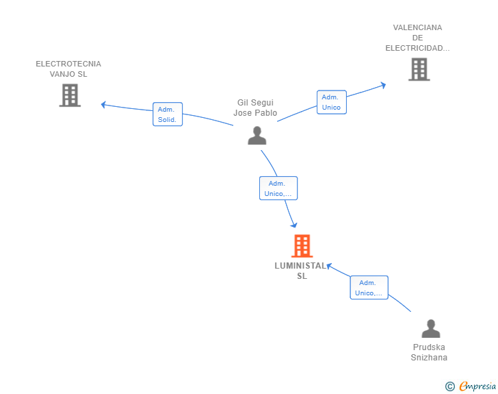 Vinculaciones societarias de LUMINISTAL SL