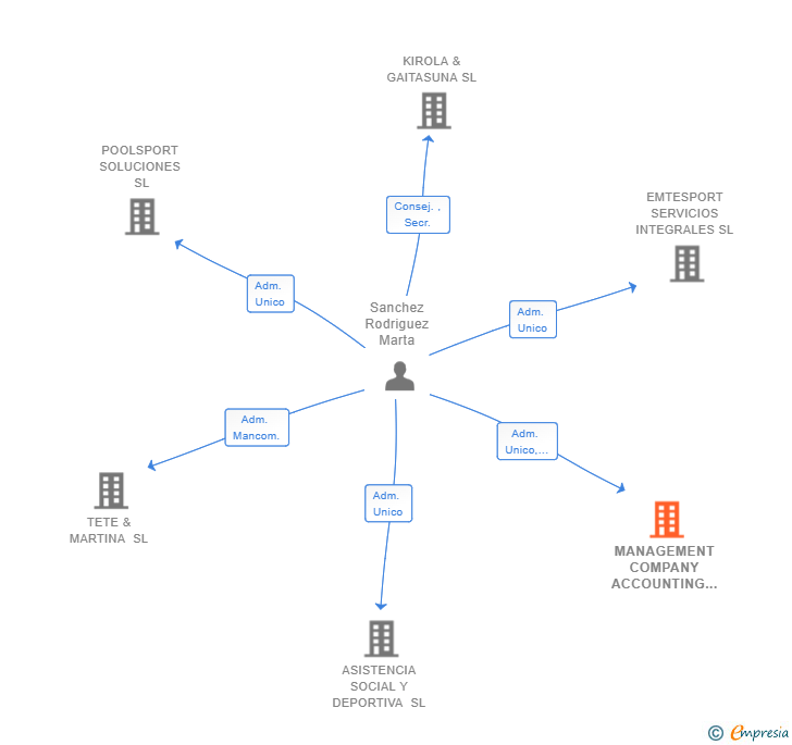 Vinculaciones societarias de MANAGEMENT COMPANY ACCOUNTING SPAIN SL
