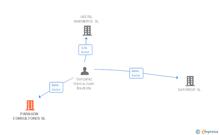 Vinculaciones societarias de PARAGON CONSULTORES SL