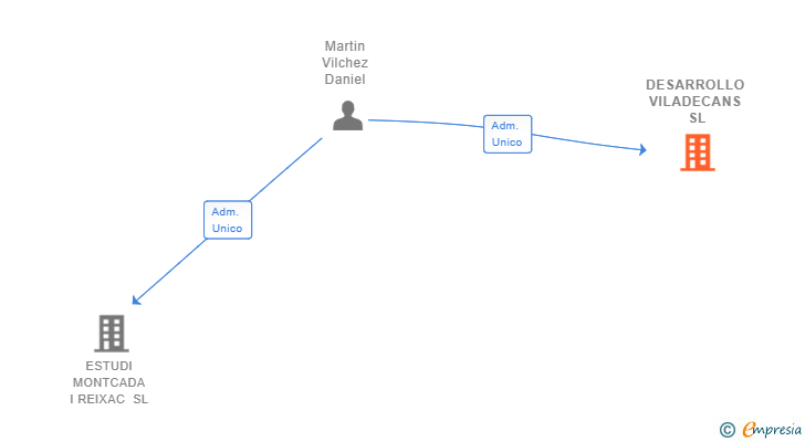 Vinculaciones societarias de DESARROLLO VILADECANS SL