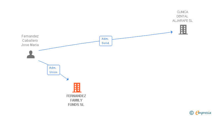 Vinculaciones societarias de FERNANDEZ FAMILY FUNDS SL
