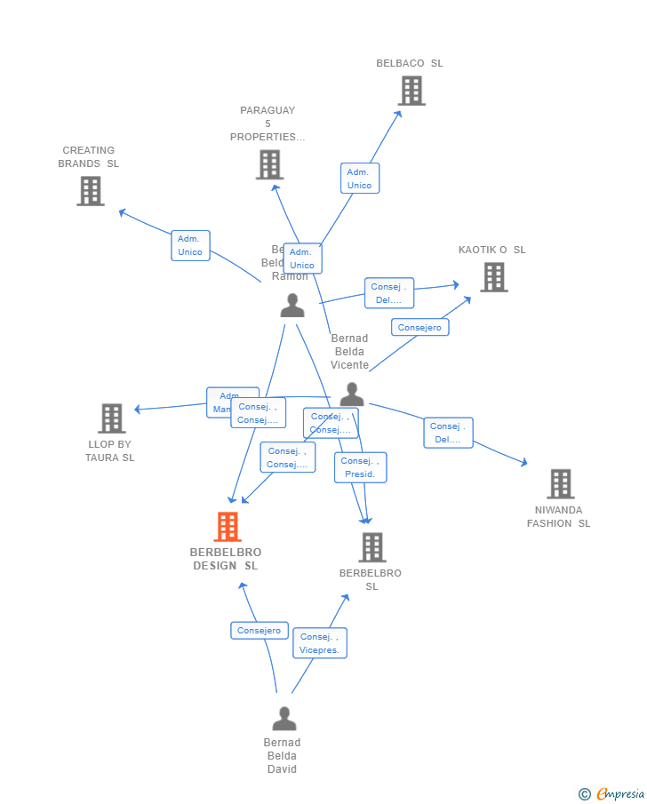 Vinculaciones societarias de BERBELBRO DESIGN SL