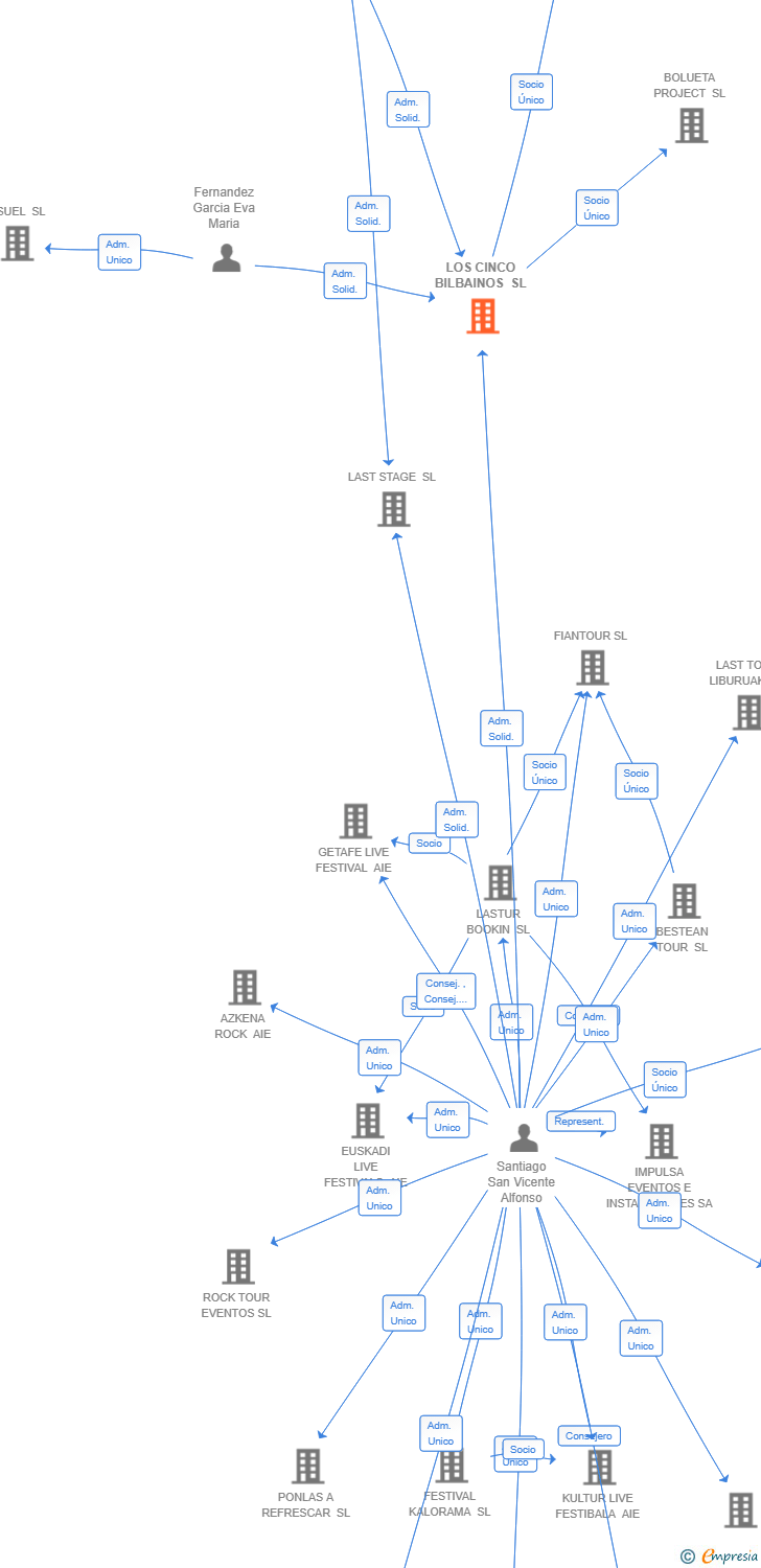 Vinculaciones societarias de LOS CINCO BILBAINOS SL