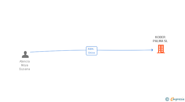 Vinculaciones societarias de KOBER PALMA SL