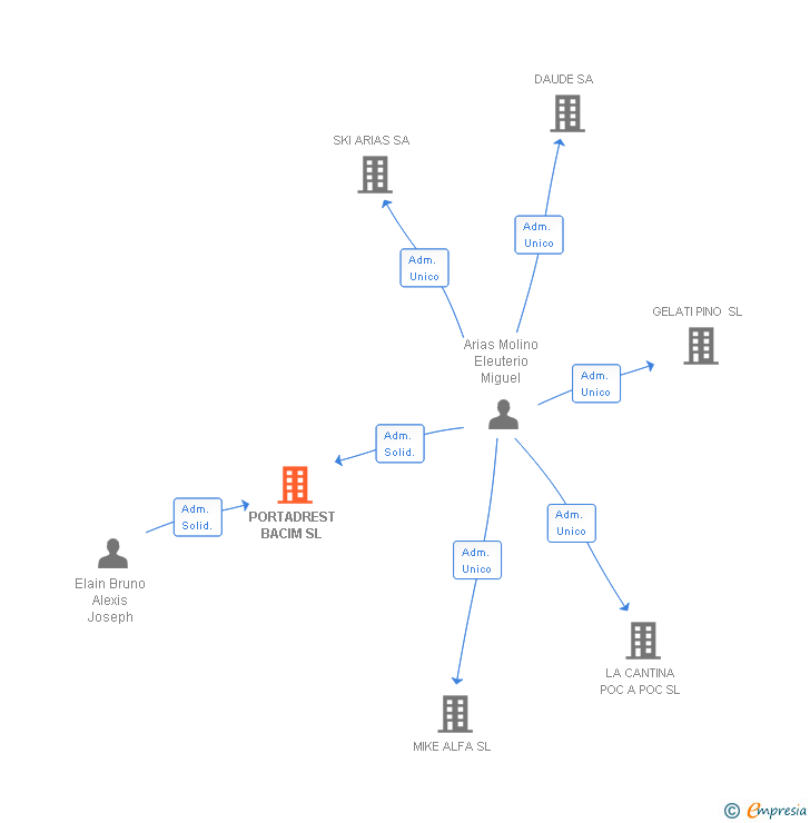 Vinculaciones societarias de PORTADREST BACIM SL