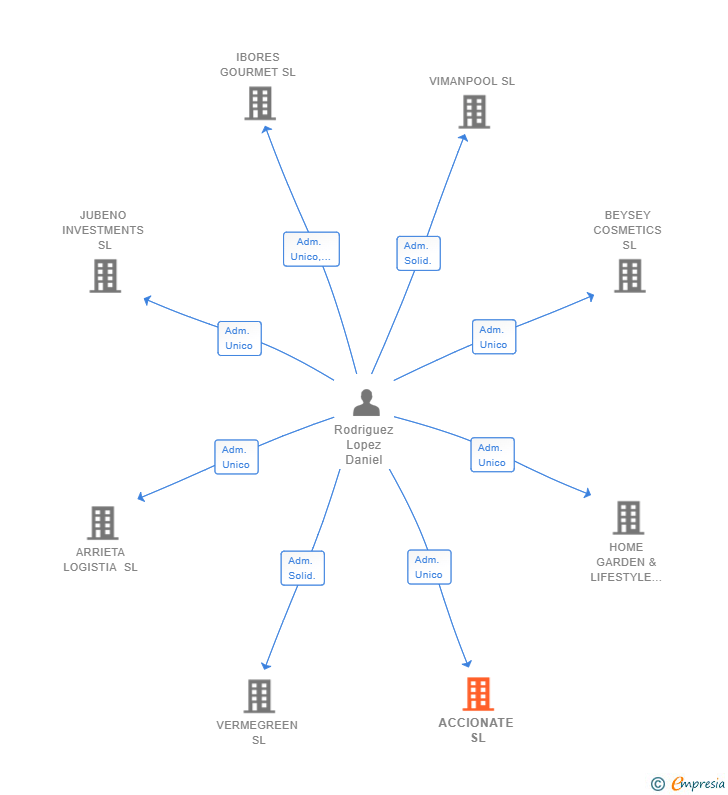 Vinculaciones societarias de ACCIONATE SL