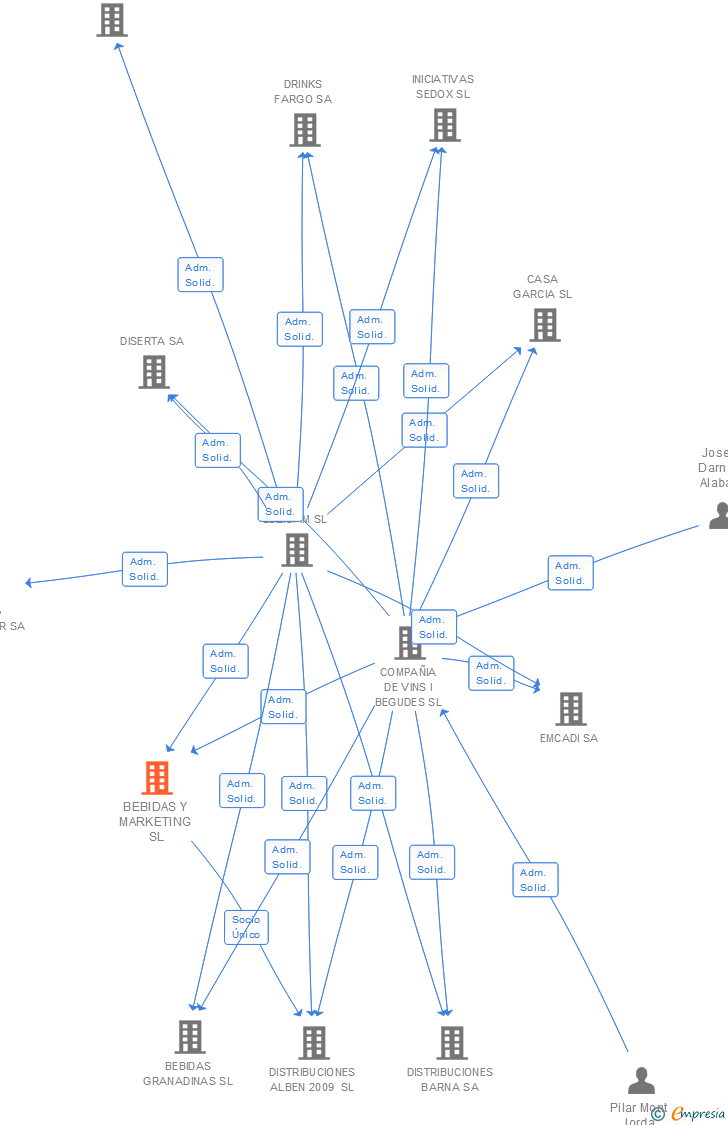 Vinculaciones societarias de BEBIDAS Y MARKETING SL