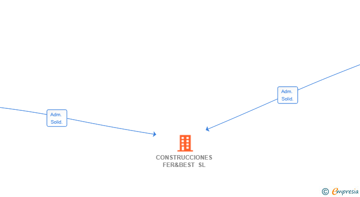 Vinculaciones societarias de CONSTRUCCIONES FER&BEST SL