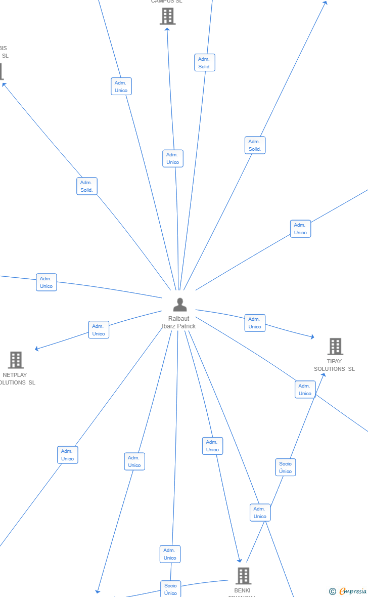 Vinculaciones societarias de DELIVERYHUB SERVICES SL