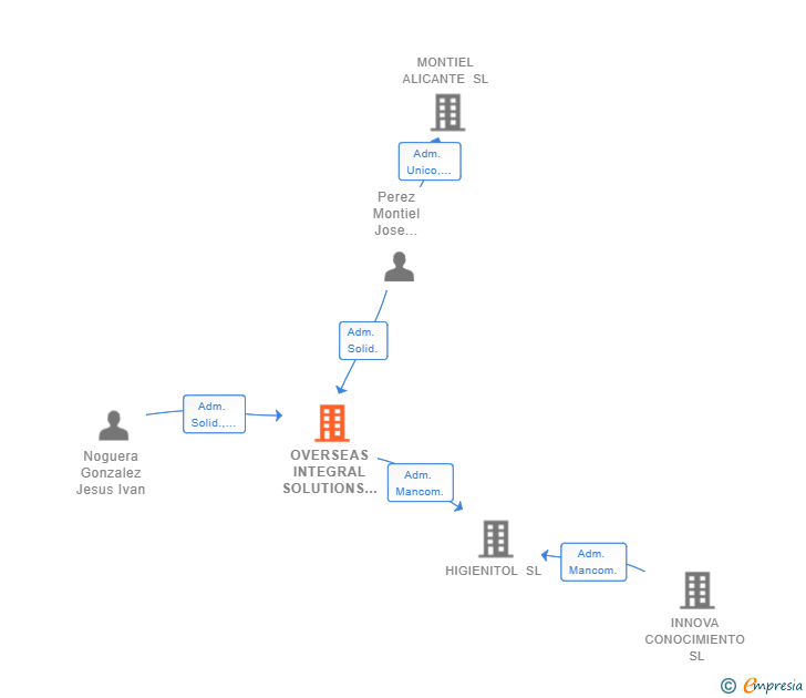 Vinculaciones societarias de OVERSEAS INTEGRAL SOLUTIONS SL