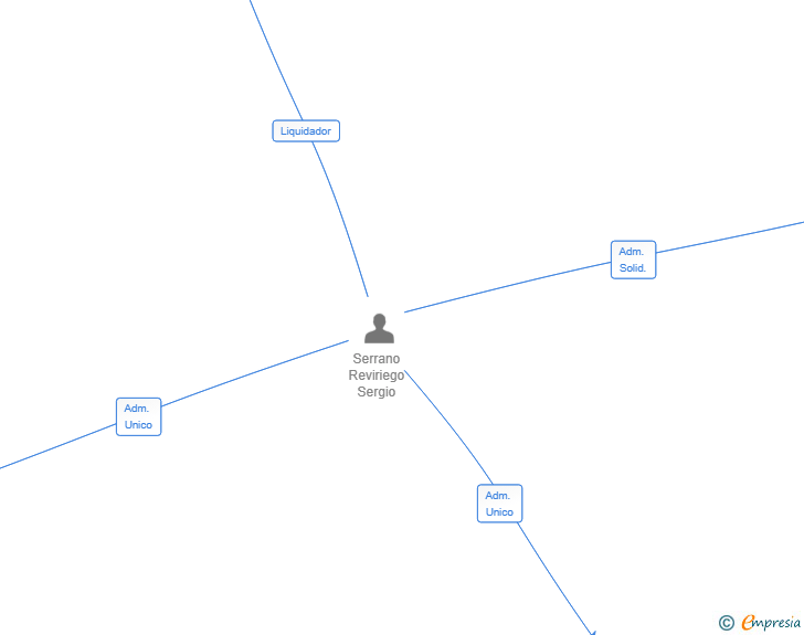Vinculaciones societarias de LINO HOSTELEROS SL