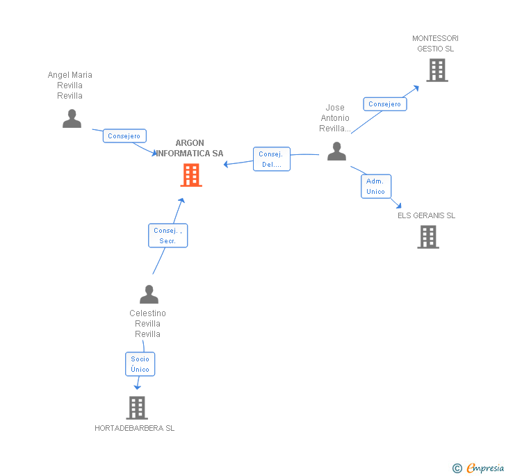 Vinculaciones societarias de ARGON INFORMATICA SA