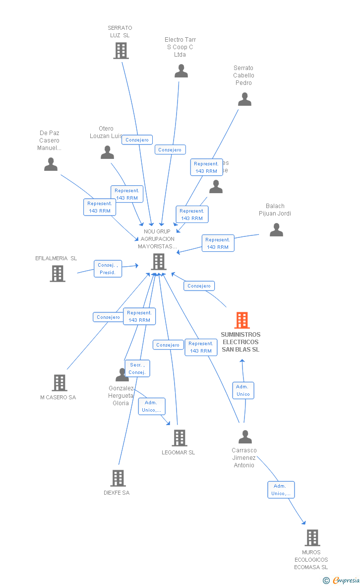 Vinculaciones societarias de SUMINISTROS ELECTRICOS SAN BLAS SL