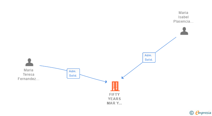 Vinculaciones societarias de FIFTY YEARS MAR Y MAR SL
