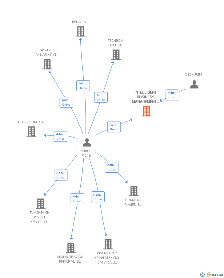 Vinculaciones societarias de INTELLIGENT BUSINESS MANAGEMENT SL