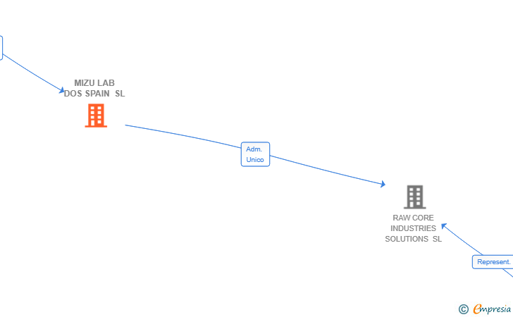 Vinculaciones societarias de MIZU LAB DOS SPAIN SL