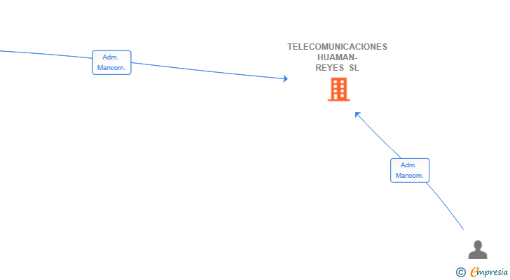 Vinculaciones societarias de TELECOMUNICACIONES HUAMAN-REYES SL