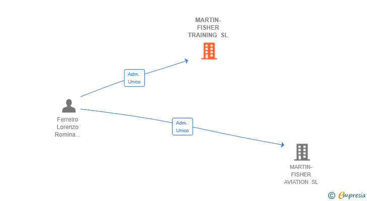 Vinculaciones societarias de MARTIN-FISHER TRAINING SL