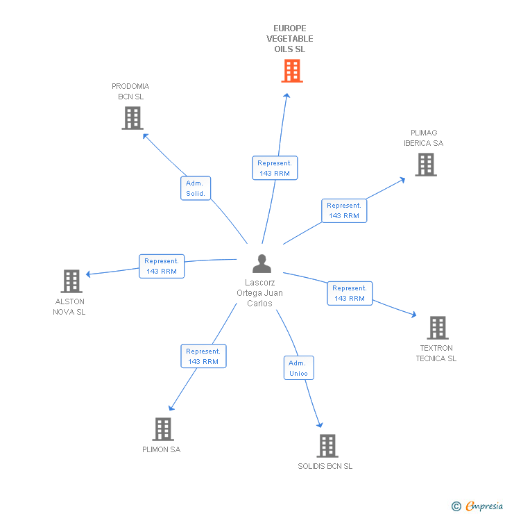 Vinculaciones societarias de EUROPE VEGETABLE OILS SL
