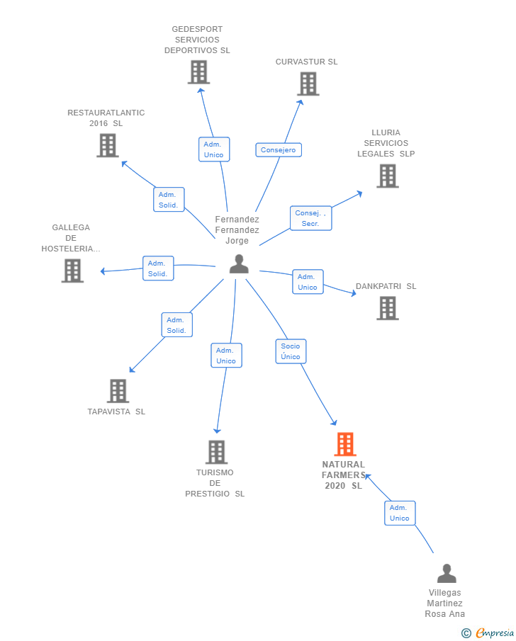Vinculaciones societarias de NATURAL FARMERS 2020 SL