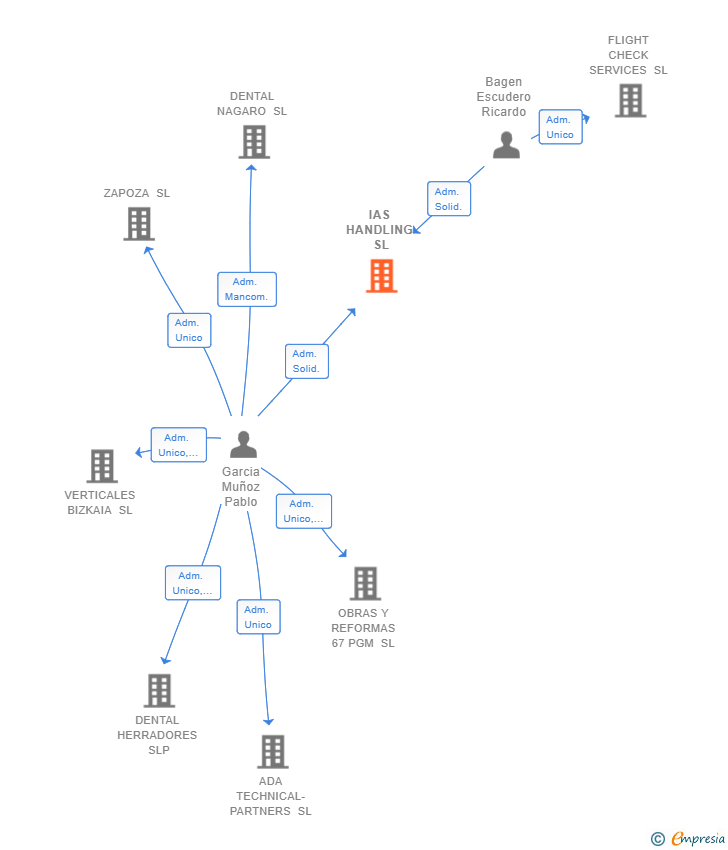 Vinculaciones societarias de IAS HANDLING SL