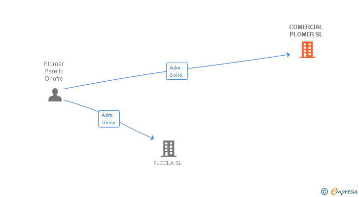 Vinculaciones societarias de COMERCIAL PLOMER SL