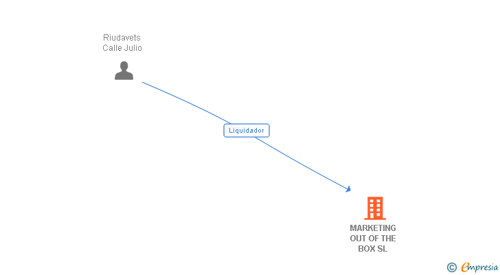 Vinculaciones societarias de MARKETING OUT OF THE BOX SL