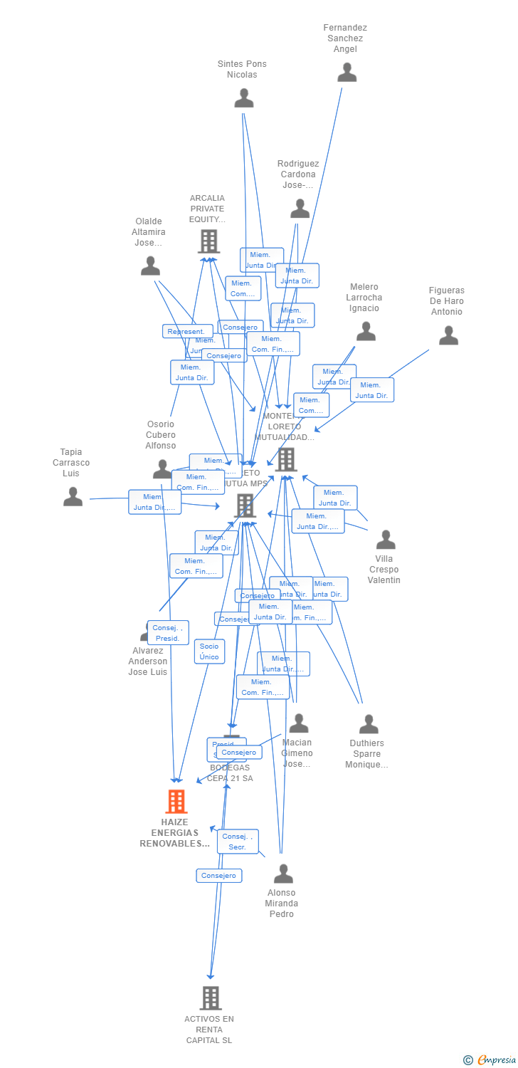 Vinculaciones societarias de HAIZE ENERGIAS RENOVABLES SL (EXTINGUIDA)