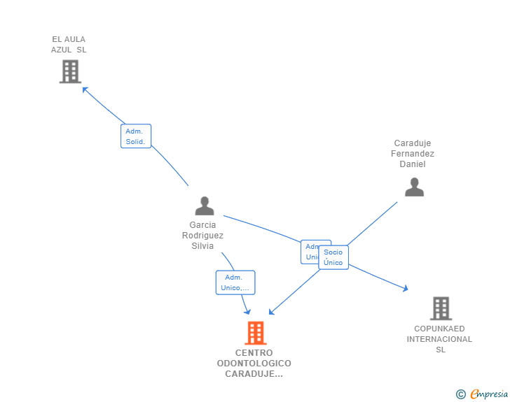 Vinculaciones societarias de CENTRO ODONTOLOGICO CARADUJE SL