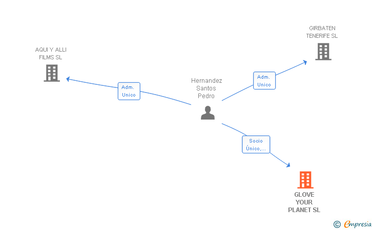 Vinculaciones societarias de GLOVE YOUR PLANET SL