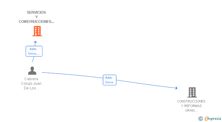 Vinculaciones societarias de SERVICIOS Y CONSTRUCCIONES CABRERA CORUJO SL