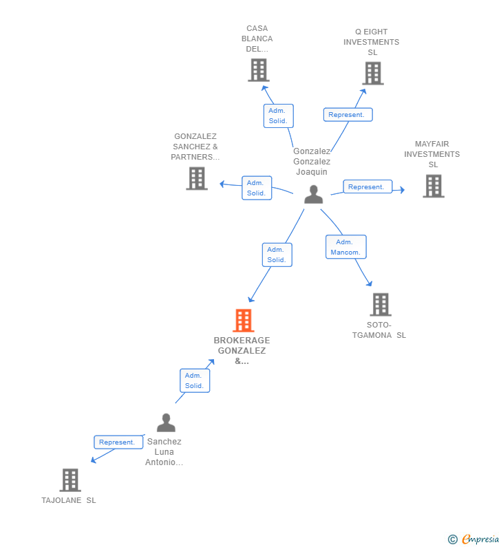 Vinculaciones societarias de BROKERAGE GONZALEZ & SANCHEZ CORREDURIA DE SEGUROS SL (EXTINGUIDA)