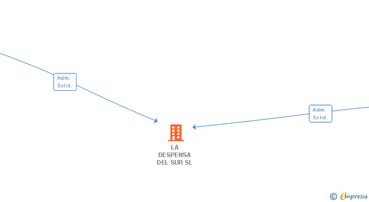 Vinculaciones societarias de LA DESPENSA DEL SUR SL