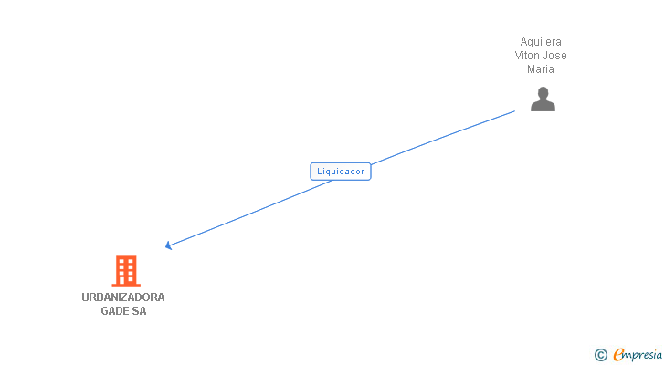 Vinculaciones societarias de URBANIZADORA GADE SA