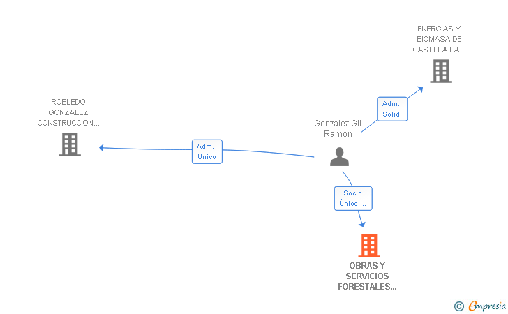 Vinculaciones societarias de OBRAS Y SERVICIOS FORESTALES SIERRA DE ALCARAZ SL