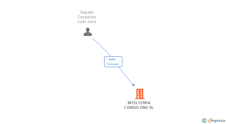 Vinculaciones societarias de INTELTERRA CONSULTING SL