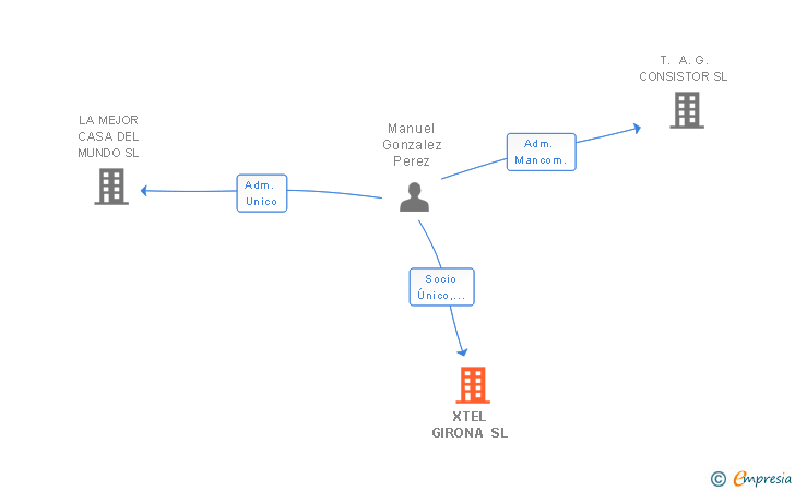 Vinculaciones societarias de XTEL GIRONA SL