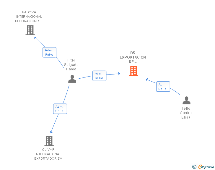 Vinculaciones societarias de RS EXPORTACION DE ACEITES SL