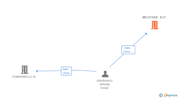 Vinculaciones societarias de MEZUYAN SLP