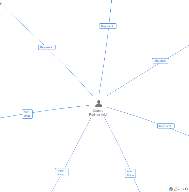 Vinculaciones societarias de INNOVA CLOUD DATACENTER SL